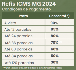 REFIS ICMS MG 2024